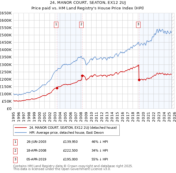 24, MANOR COURT, SEATON, EX12 2UJ: Price paid vs HM Land Registry's House Price Index