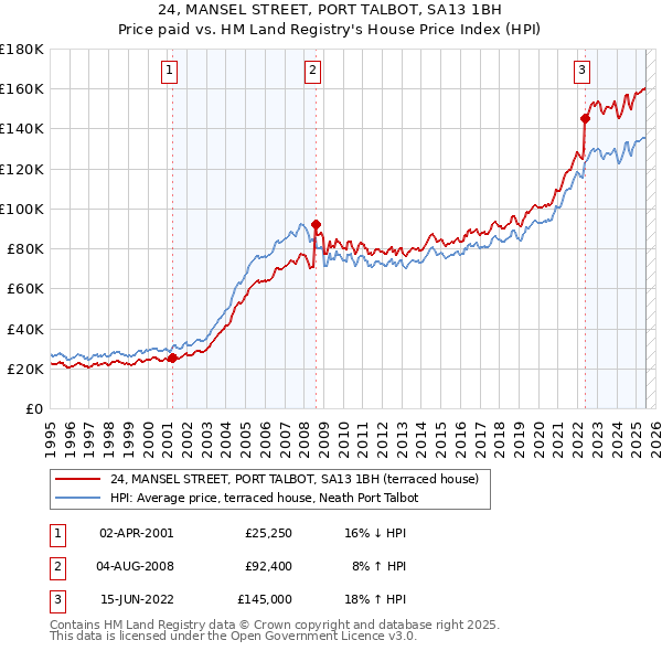 24, MANSEL STREET, PORT TALBOT, SA13 1BH: Price paid vs HM Land Registry's House Price Index