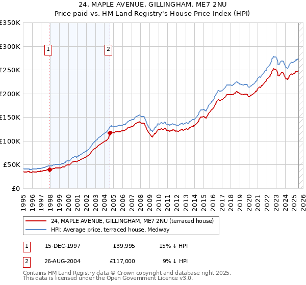 24, MAPLE AVENUE, GILLINGHAM, ME7 2NU: Price paid vs HM Land Registry's House Price Index