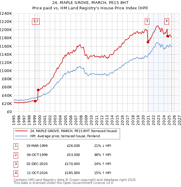 24, MAPLE GROVE, MARCH, PE15 8HT: Price paid vs HM Land Registry's House Price Index