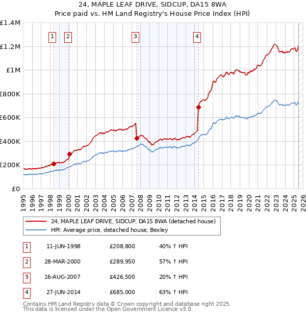 24, MAPLE LEAF DRIVE, SIDCUP, DA15 8WA: Price paid vs HM Land Registry's House Price Index