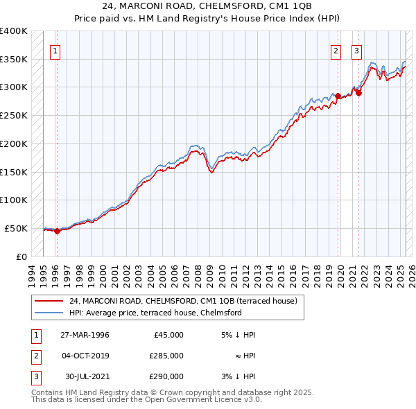 24, MARCONI ROAD, CHELMSFORD, CM1 1QB: Price paid vs HM Land Registry's House Price Index