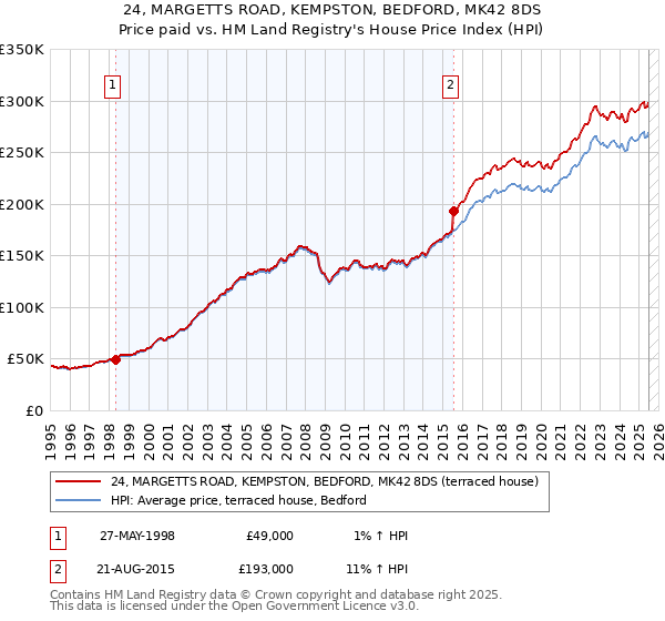 24, MARGETTS ROAD, KEMPSTON, BEDFORD, MK42 8DS: Price paid vs HM Land Registry's House Price Index
