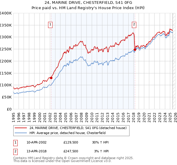 24, MARINE DRIVE, CHESTERFIELD, S41 0FG: Price paid vs HM Land Registry's House Price Index