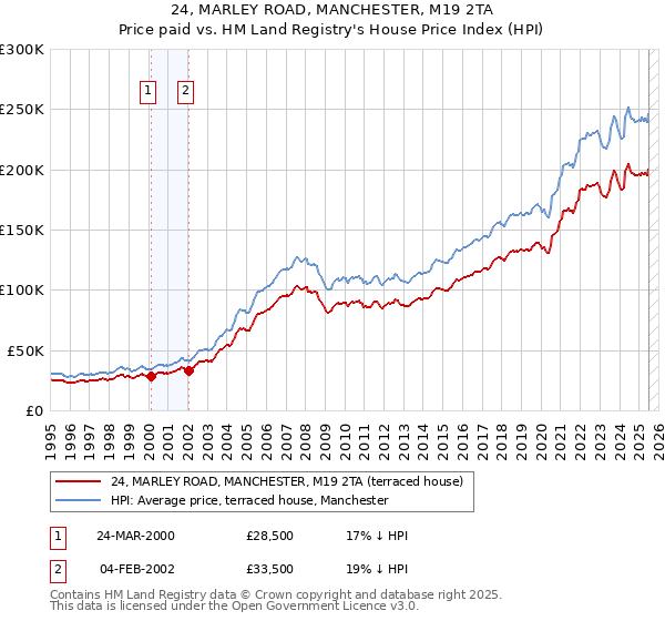 24, MARLEY ROAD, MANCHESTER, M19 2TA: Price paid vs HM Land Registry's House Price Index