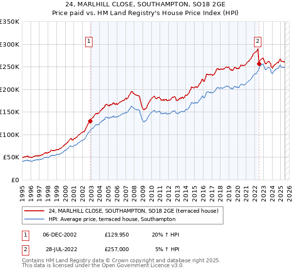 24, MARLHILL CLOSE, SOUTHAMPTON, SO18 2GE: Price paid vs HM Land Registry's House Price Index
