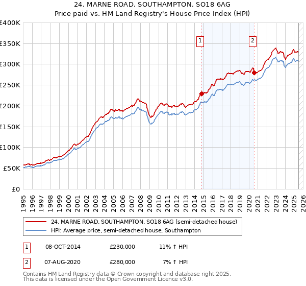 24, MARNE ROAD, SOUTHAMPTON, SO18 6AG: Price paid vs HM Land Registry's House Price Index