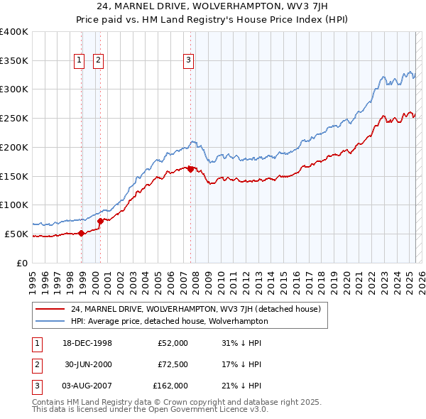 24, MARNEL DRIVE, WOLVERHAMPTON, WV3 7JH: Price paid vs HM Land Registry's House Price Index