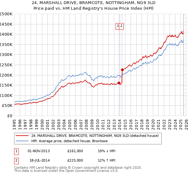 24, MARSHALL DRIVE, BRAMCOTE, NOTTINGHAM, NG9 3LD: Price paid vs HM Land Registry's House Price Index
