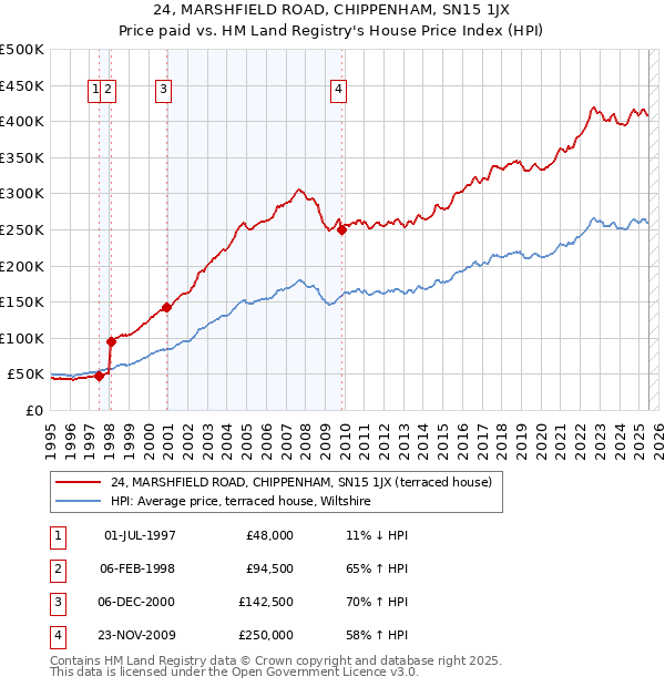 24, MARSHFIELD ROAD, CHIPPENHAM, SN15 1JX: Price paid vs HM Land Registry's House Price Index