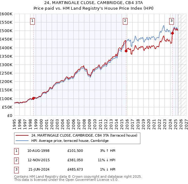 24, MARTINGALE CLOSE, CAMBRIDGE, CB4 3TA: Price paid vs HM Land Registry's House Price Index
