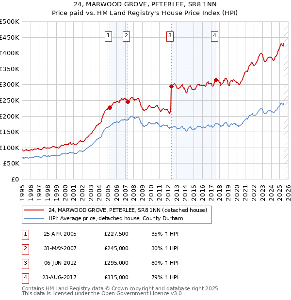 24, MARWOOD GROVE, PETERLEE, SR8 1NN: Price paid vs HM Land Registry's House Price Index
