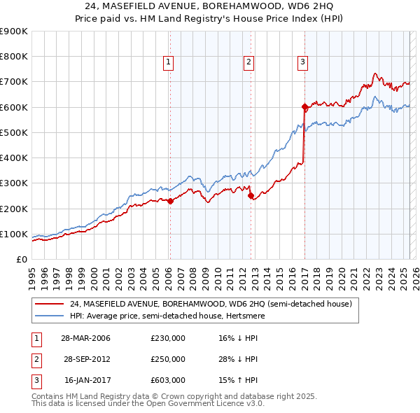 24, MASEFIELD AVENUE, BOREHAMWOOD, WD6 2HQ: Price paid vs HM Land Registry's House Price Index