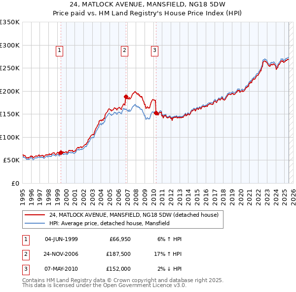 24, MATLOCK AVENUE, MANSFIELD, NG18 5DW: Price paid vs HM Land Registry's House Price Index