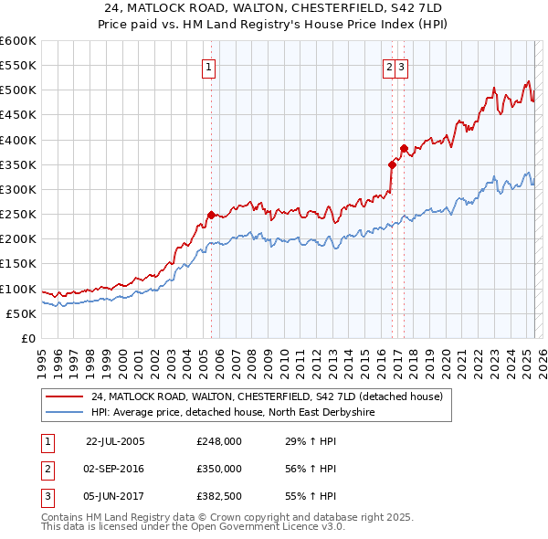 24, MATLOCK ROAD, WALTON, CHESTERFIELD, S42 7LD: Price paid vs HM Land Registry's House Price Index