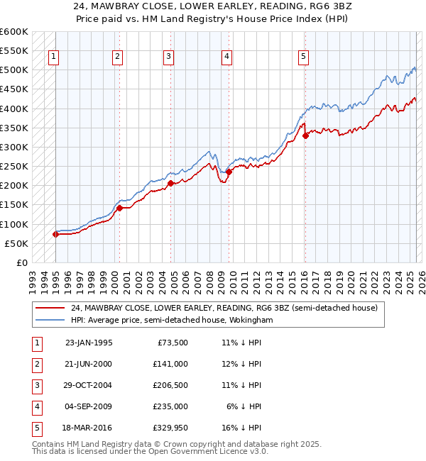 24, MAWBRAY CLOSE, LOWER EARLEY, READING, RG6 3BZ: Price paid vs HM Land Registry's House Price Index