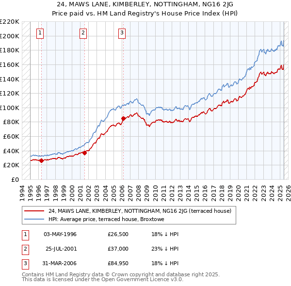 24, MAWS LANE, KIMBERLEY, NOTTINGHAM, NG16 2JG: Price paid vs HM Land Registry's House Price Index