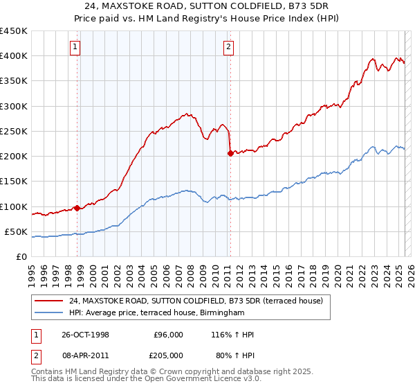 24, MAXSTOKE ROAD, SUTTON COLDFIELD, B73 5DR: Price paid vs HM Land Registry's House Price Index
