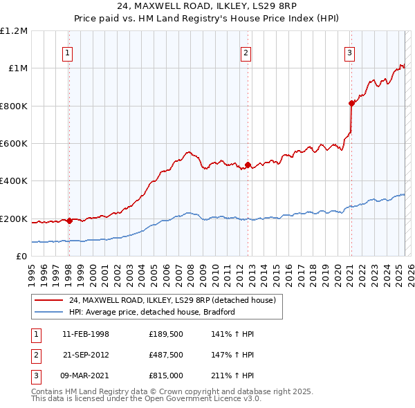 24, MAXWELL ROAD, ILKLEY, LS29 8RP: Price paid vs HM Land Registry's House Price Index
