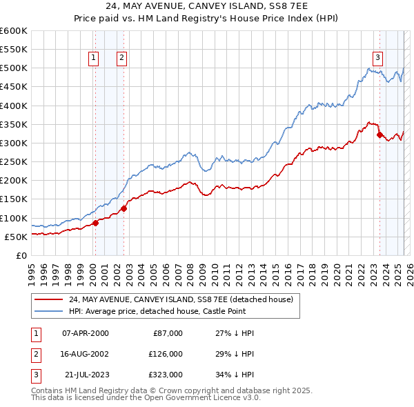 24, MAY AVENUE, CANVEY ISLAND, SS8 7EE: Price paid vs HM Land Registry's House Price Index