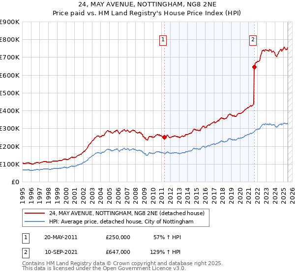 24, MAY AVENUE, NOTTINGHAM, NG8 2NE: Price paid vs HM Land Registry's House Price Index