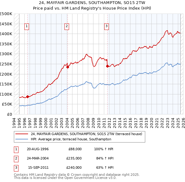 24, MAYFAIR GARDENS, SOUTHAMPTON, SO15 2TW: Price paid vs HM Land Registry's House Price Index