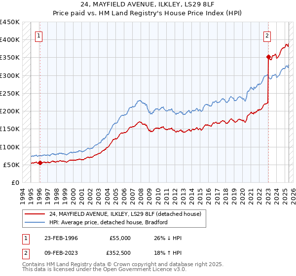 24, MAYFIELD AVENUE, ILKLEY, LS29 8LF: Price paid vs HM Land Registry's House Price Index
