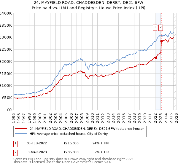 24, MAYFIELD ROAD, CHADDESDEN, DERBY, DE21 6FW: Price paid vs HM Land Registry's House Price Index