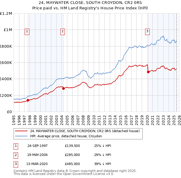 24, MAYWATER CLOSE, SOUTH CROYDON, CR2 0RS: Price paid vs HM Land Registry's House Price Index