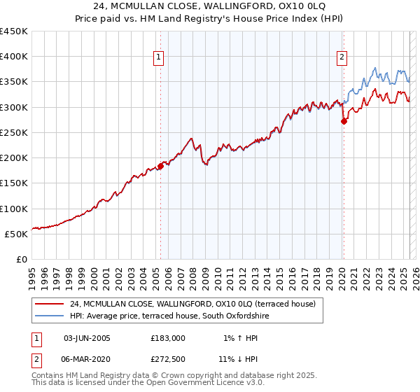 24, MCMULLAN CLOSE, WALLINGFORD, OX10 0LQ: Price paid vs HM Land Registry's House Price Index