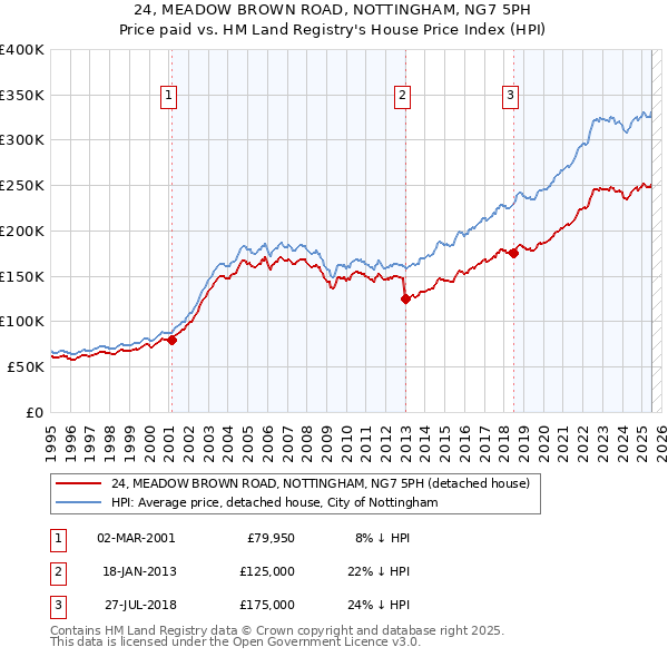 24, MEADOW BROWN ROAD, NOTTINGHAM, NG7 5PH: Price paid vs HM Land Registry's House Price Index