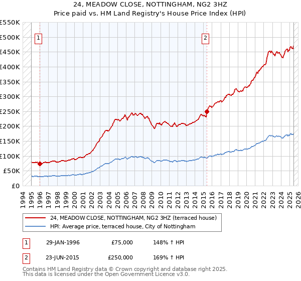 24, MEADOW CLOSE, NOTTINGHAM, NG2 3HZ: Price paid vs HM Land Registry's House Price Index