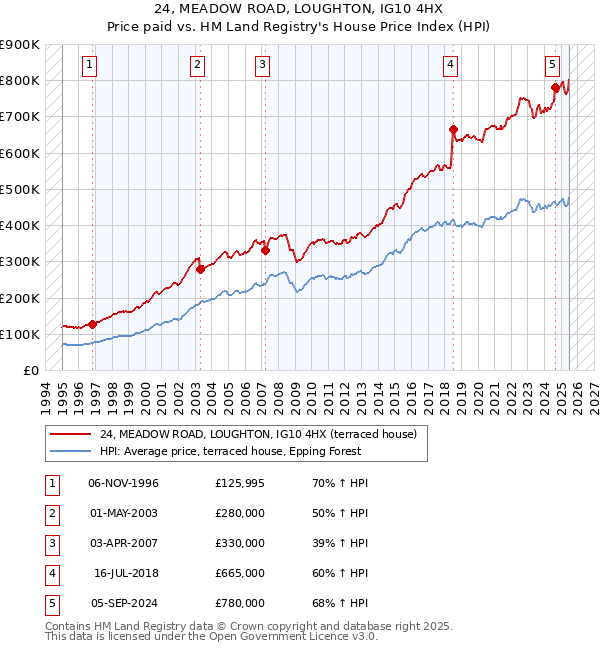 24, MEADOW ROAD, LOUGHTON, IG10 4HX: Price paid vs HM Land Registry's House Price Index