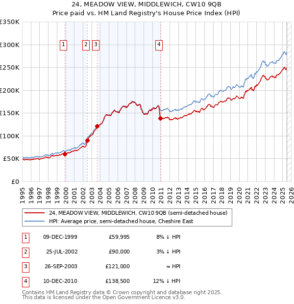 24, MEADOW VIEW, MIDDLEWICH, CW10 9QB: Price paid vs HM Land Registry's House Price Index