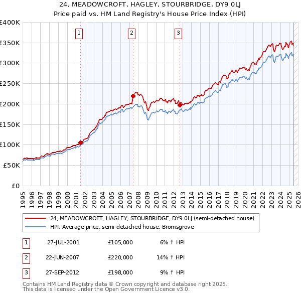 24, MEADOWCROFT, HAGLEY, STOURBRIDGE, DY9 0LJ: Price paid vs HM Land Registry's House Price Index
