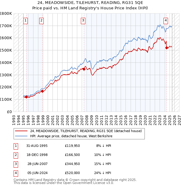 24, MEADOWSIDE, TILEHURST, READING, RG31 5QE: Price paid vs HM Land Registry's House Price Index