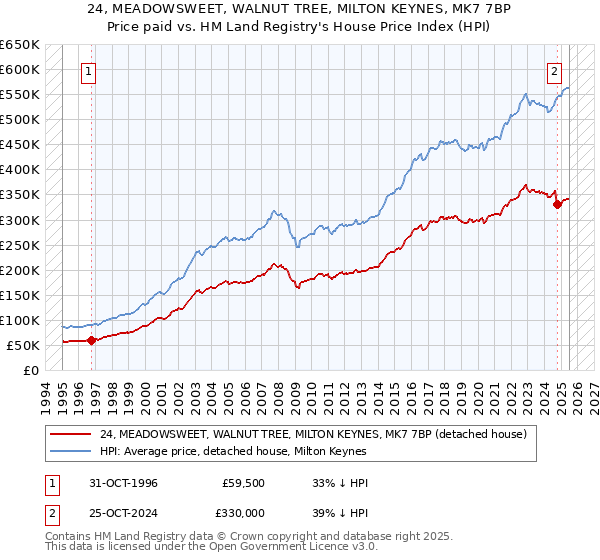 24, MEADOWSWEET, WALNUT TREE, MILTON KEYNES, MK7 7BP: Price paid vs HM Land Registry's House Price Index
