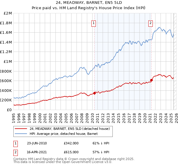 24, MEADWAY, BARNET, EN5 5LD: Price paid vs HM Land Registry's House Price Index