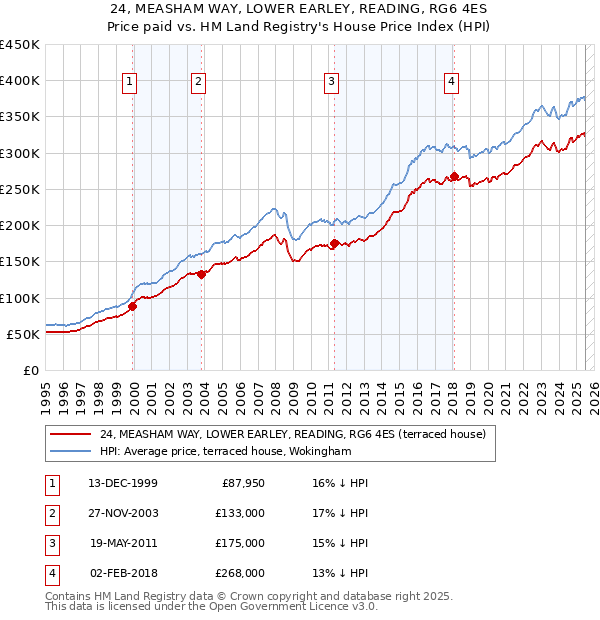24, MEASHAM WAY, LOWER EARLEY, READING, RG6 4ES: Price paid vs HM Land Registry's House Price Index