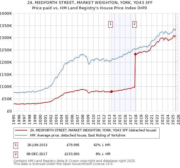 24, MEDFORTH STREET, MARKET WEIGHTON, YORK, YO43 3FF: Price paid vs HM Land Registry's House Price Index