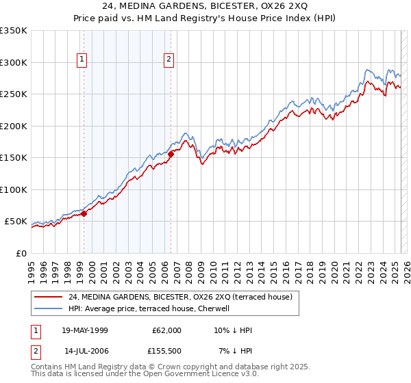24, MEDINA GARDENS, BICESTER, OX26 2XQ: Price paid vs HM Land Registry's House Price Index