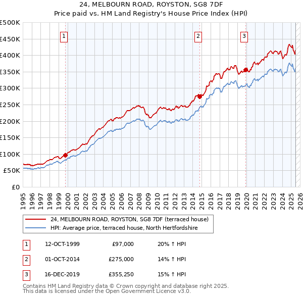 24, MELBOURN ROAD, ROYSTON, SG8 7DF: Price paid vs HM Land Registry's House Price Index