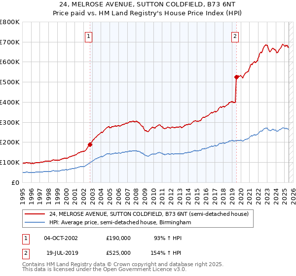 24, MELROSE AVENUE, SUTTON COLDFIELD, B73 6NT: Price paid vs HM Land Registry's House Price Index
