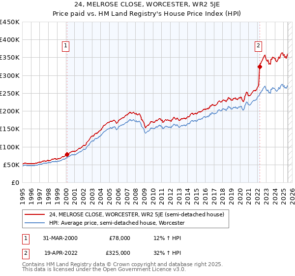 24, MELROSE CLOSE, WORCESTER, WR2 5JE: Price paid vs HM Land Registry's House Price Index