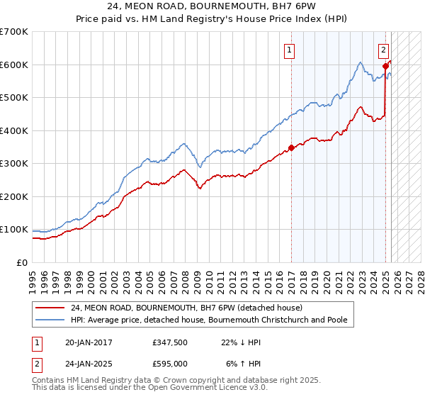 24, MEON ROAD, BOURNEMOUTH, BH7 6PW: Price paid vs HM Land Registry's House Price Index