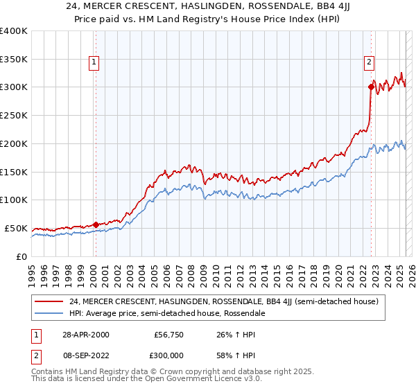 24, MERCER CRESCENT, HASLINGDEN, ROSSENDALE, BB4 4JJ: Price paid vs HM Land Registry's House Price Index