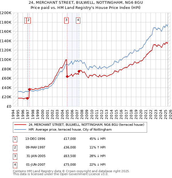 24, MERCHANT STREET, BULWELL, NOTTINGHAM, NG6 8GU: Price paid vs HM Land Registry's House Price Index