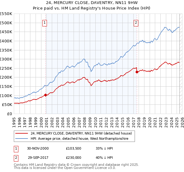 24, MERCURY CLOSE, DAVENTRY, NN11 9HW: Price paid vs HM Land Registry's House Price Index
