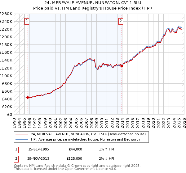24, MEREVALE AVENUE, NUNEATON, CV11 5LU: Price paid vs HM Land Registry's House Price Index