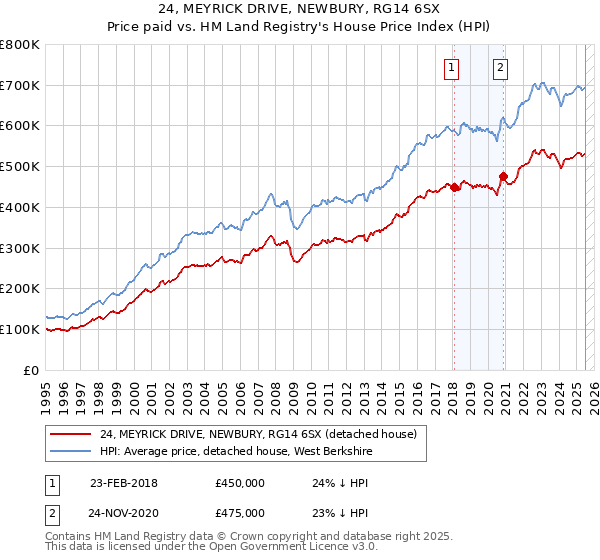 24, MEYRICK DRIVE, NEWBURY, RG14 6SX: Price paid vs HM Land Registry's House Price Index